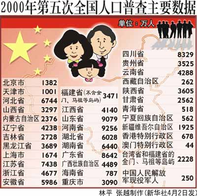 第六次人口普查_北京市人口普查公报
