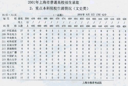 2001年上海市重点本科院校生源情况(文史类二