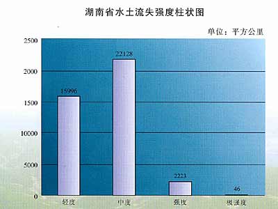 组图:湖南水土流失现状图表分析比较