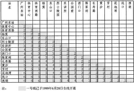 广州地铁一,二号线票价标准(附价格表)