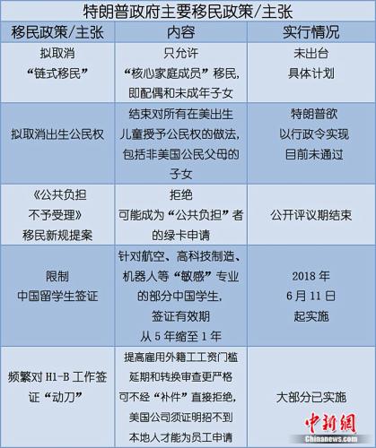 上台两年特朗普重点瞄准移民政策 对华人影响几何？