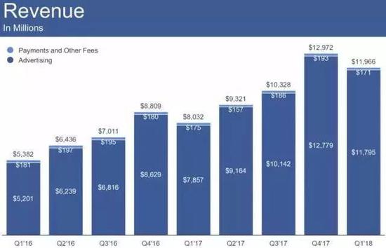 广告（深色）是Facebook公司的主要盈利来源  图源：2018年1季度财报