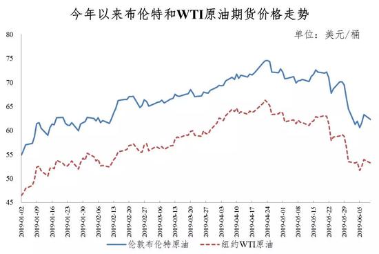 国内油价迎年内最大降幅 加满一箱少花18.5元