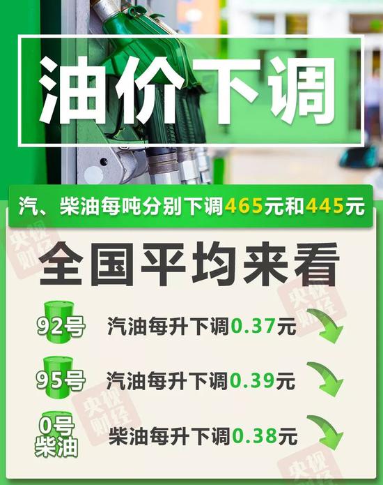 国内油价迎年内最大降幅 加满一箱少花18.5元