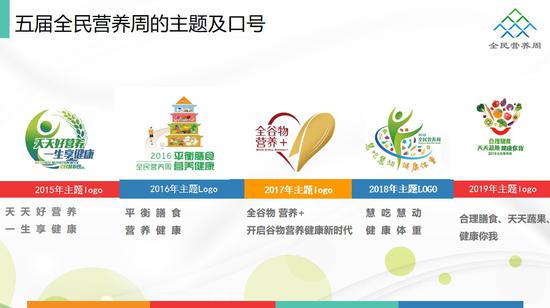 2015-2019年，全民营养周历届logo及主题。</p><p>中国营养学会供图