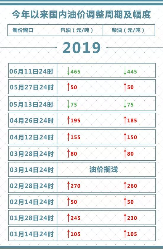 国内油价迎年内最大降幅 加满一箱少花18.5元