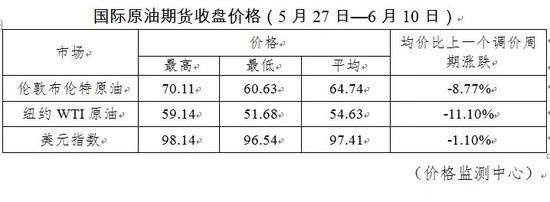 国内油价迎年内最大降幅 加满一箱少花18.5元