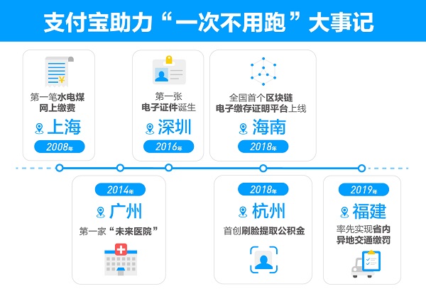 中国人“指尖办事”数量激增 每4个人就有1个在支付宝办事