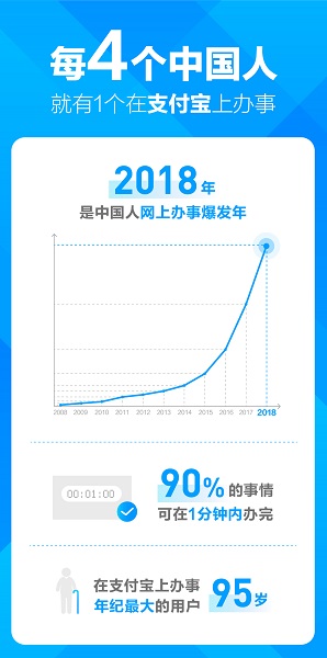 中国人“指尖办事”数量激增 每4个人就有1个在支付宝办事