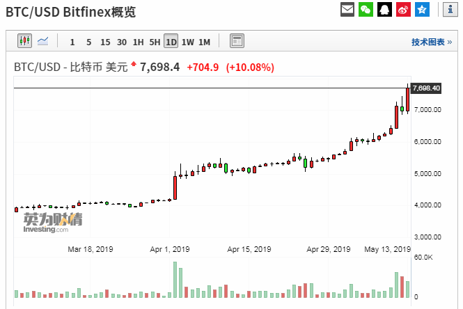 年内涨幅接近翻倍，比特币向8000美元关口发起冲击