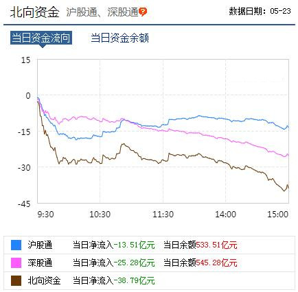 北上资金5月“变天”：连续6日净流出，偏爱低价股