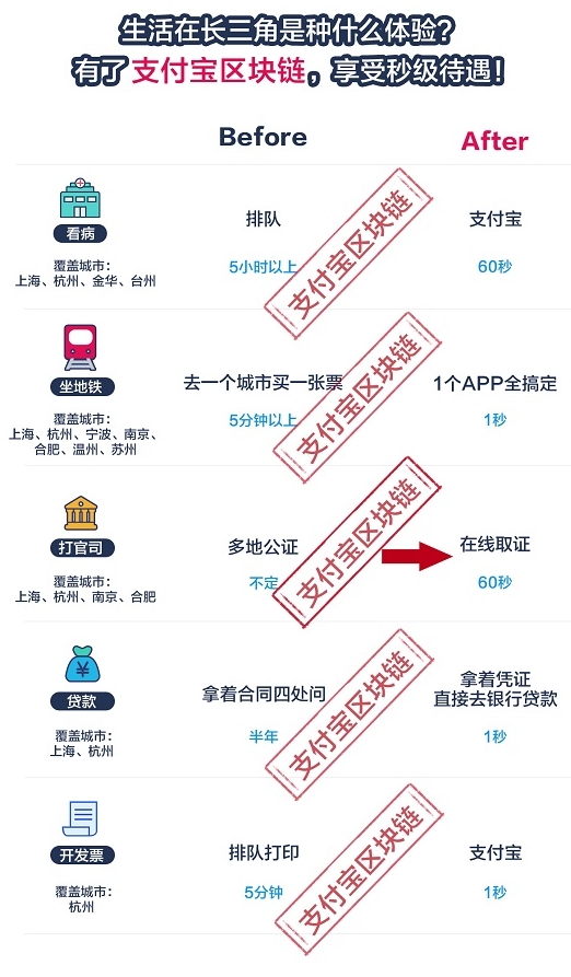 长三角运用区块链场景占全国一半以上 办事效率全球领先