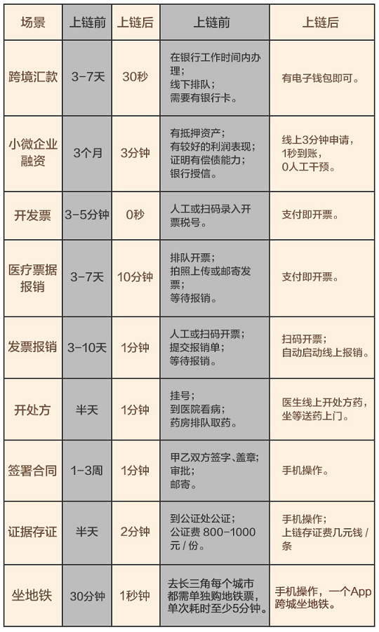 长三角运用区块链场景占全国一半以上 办事效率全球领先