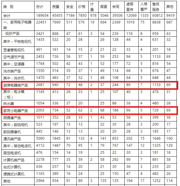 五一假期“家电热”，别让售后服务“拖后腿”