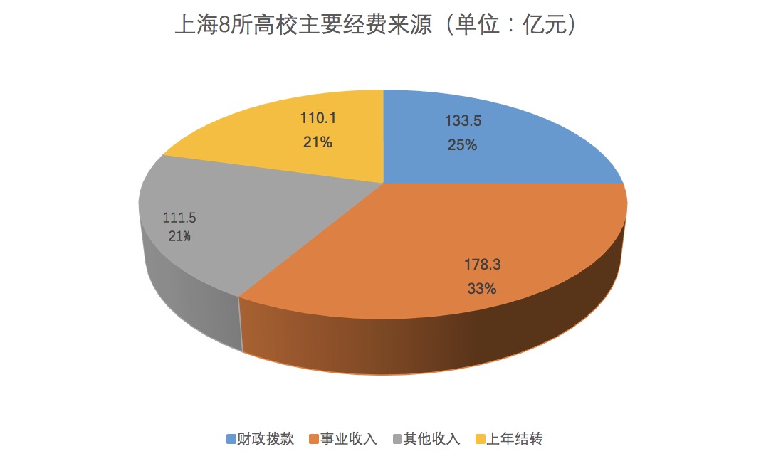 透视中国高校预算：“清北复交”，谁更能花钱？