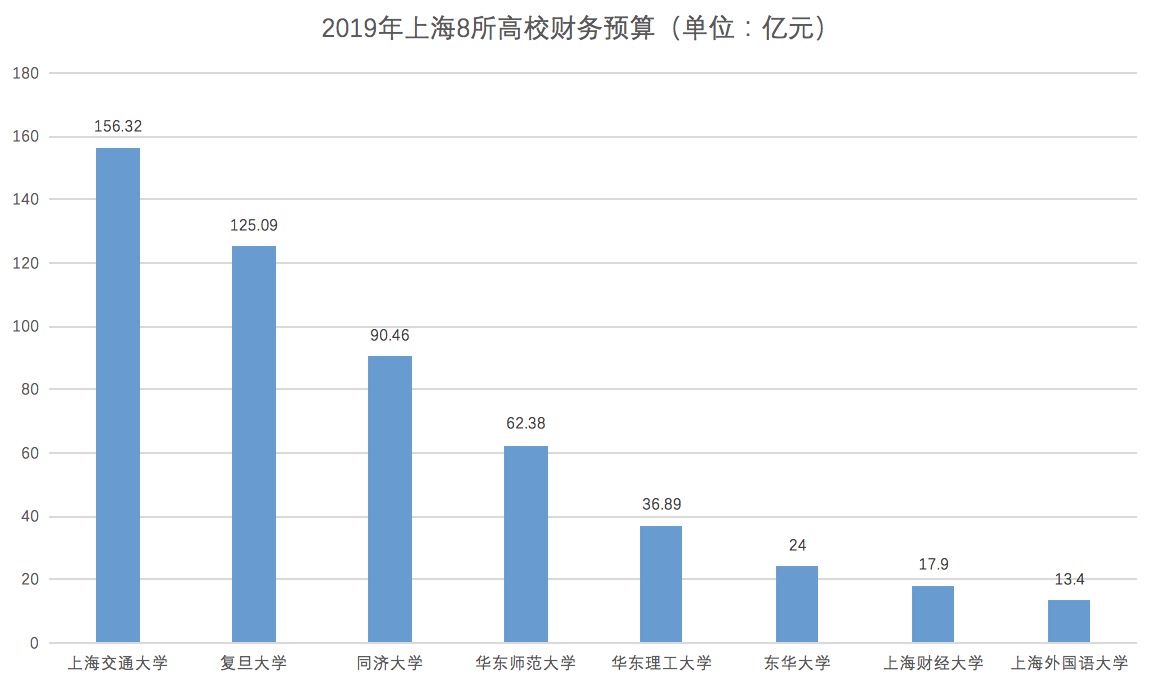 透视中国高校预算：“清北复交”，谁更能花钱？