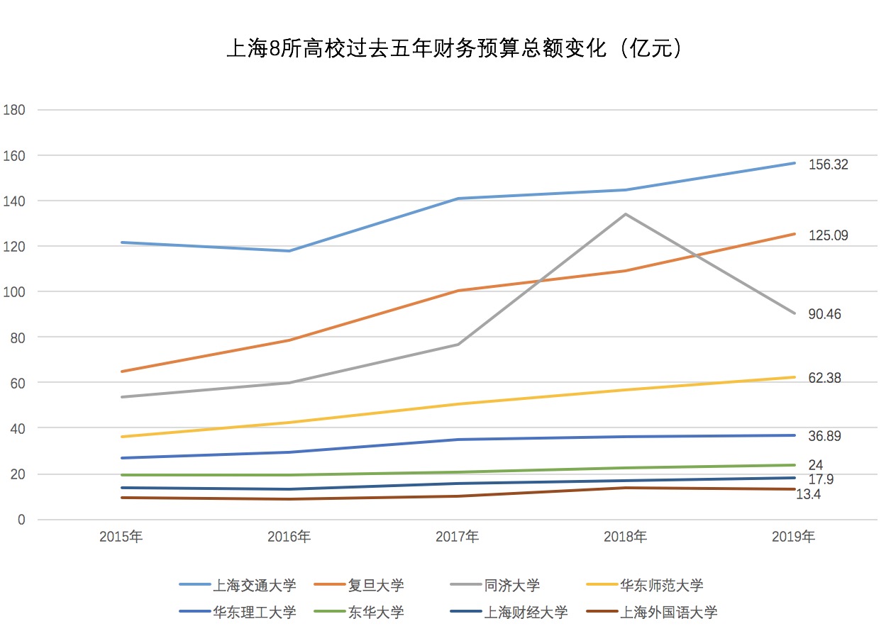 透视中国高校预算：“清北复交”，谁更能花钱？