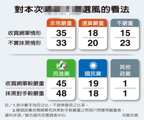 台湾《联合报》民调。（图片来源：台湾《联合报》）