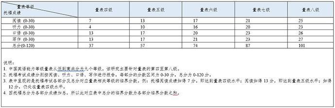 托福iBT考试成绩对接中国英语能力等级量表研究结果 教育部考试中心提供