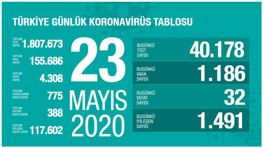 △土耳其23日疫情数据 来源：土耳其卫生部