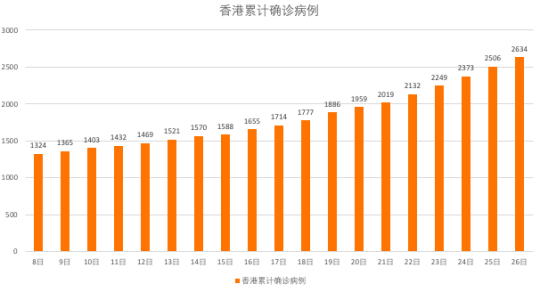  香港7月8日以来累计确诊病例 齐钰制图