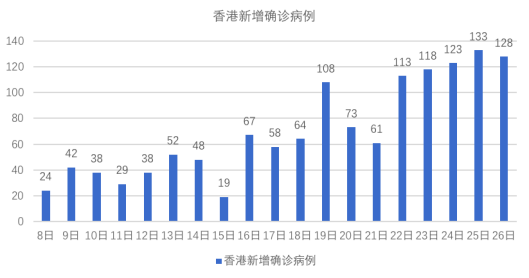 香港7月8日以来新增确诊病例 齐钰制图