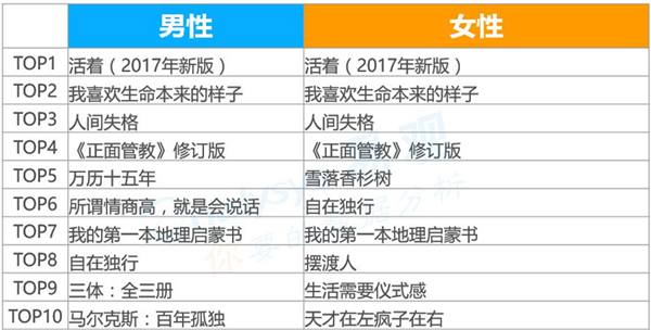 2018年阅读大数据：北京人爱历史，上海人热衷研究区块链