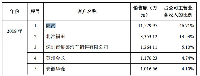 科创板受理企业透析｜鸿泉物联：依赖大客，千方科技是影子股