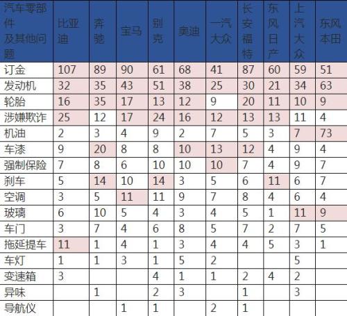 新能源汽车销量猛增背后：投诉增加 卖8辆召回