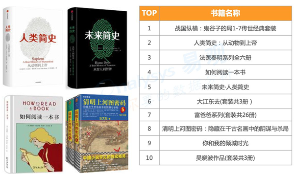 2018年阅读大数据：北京人爱历史，上海人热衷研究区块链