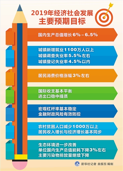 政府工作报告亮点解读