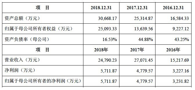 科创板受理企业透析｜鸿泉物联：依赖大客，千方科技是影子股