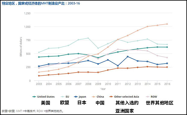 英媒：中国出口升级 中端高科技产业占全球主导