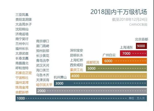 2018年国内千万级机场增至37家，首都机场将破1亿人次