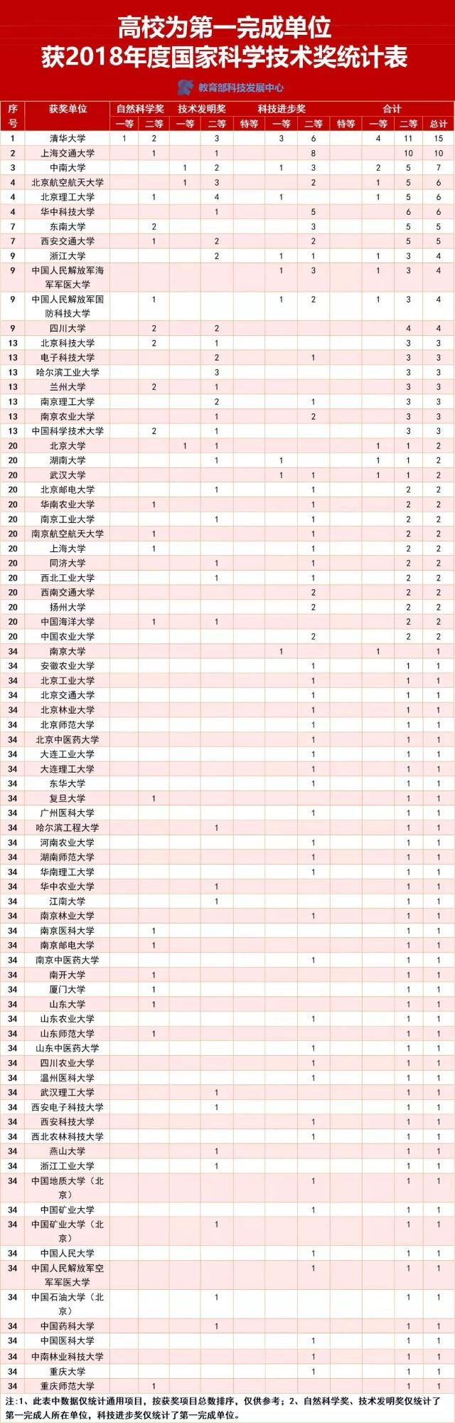 国家科学技术奖第一完成单位盘点：清华第一，上海交大第二