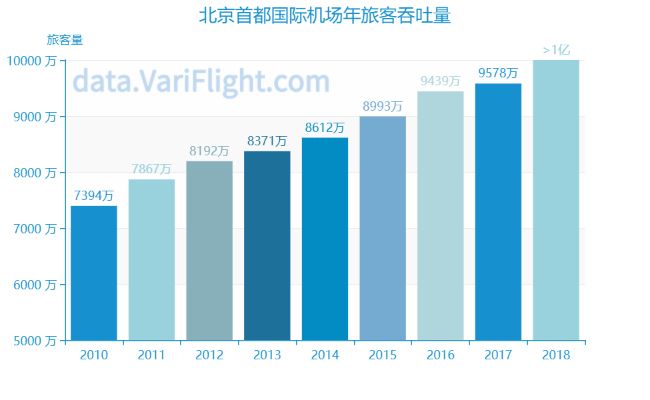 2018年国内千万级机场增至37家，首都机场将破1亿人次