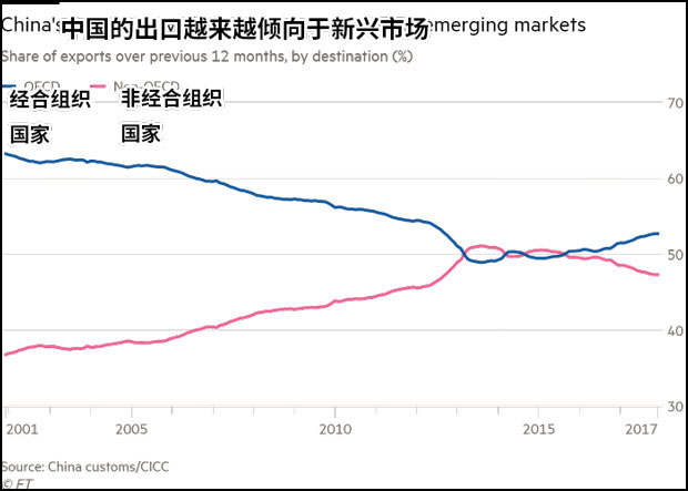 英媒：中国出口升级 中端高科技产业占全球主导