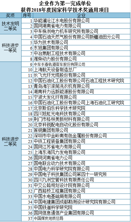 国家科学技术奖第一完成单位盘点：清华第一，上海交大第二