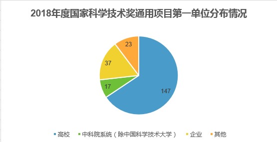 国家科学技术奖第一完成单位盘点：清华第一，上海交大第二