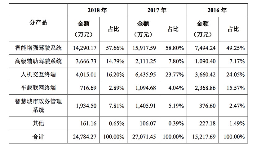 科创板受理企业透析｜鸿泉物联：依赖大客，千方科技是影子股