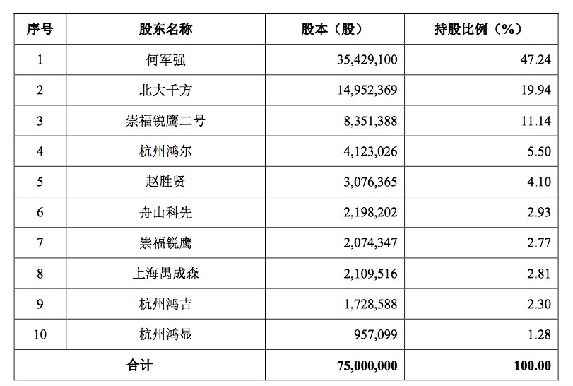 科创板受理企业透析｜鸿泉物联：依赖大客，千方科技是影子股