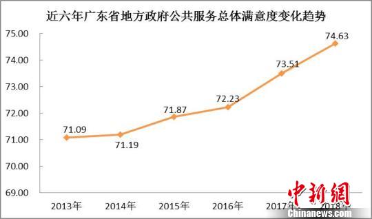报告称广东地方政府公共服务满意度创十年新高