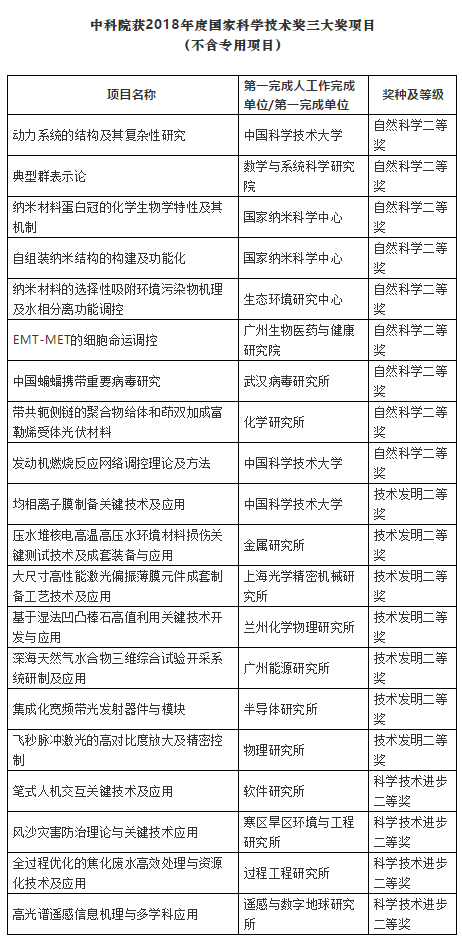 国家科学技术奖第一完成单位盘点：清华第一，上海交大第二