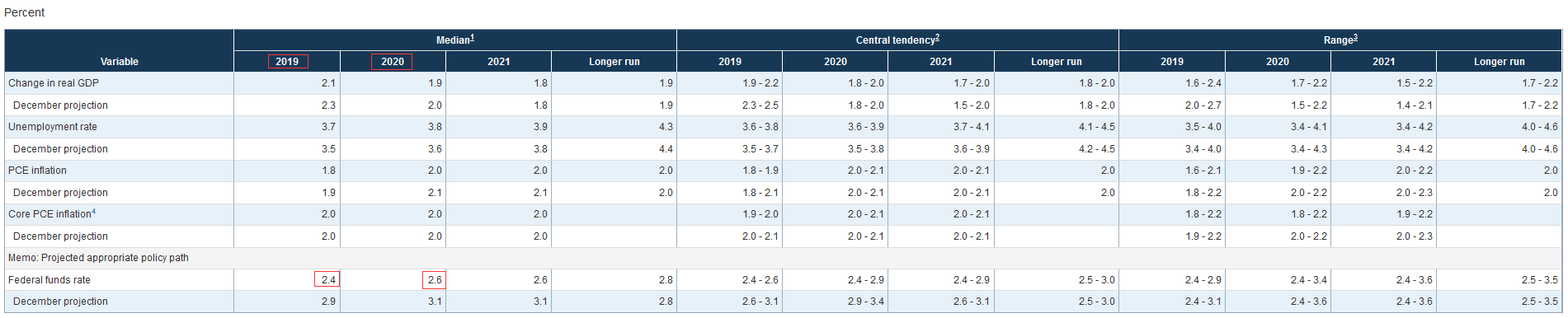 美联储利率决议声明：今年不加息，预计2020年加息一次