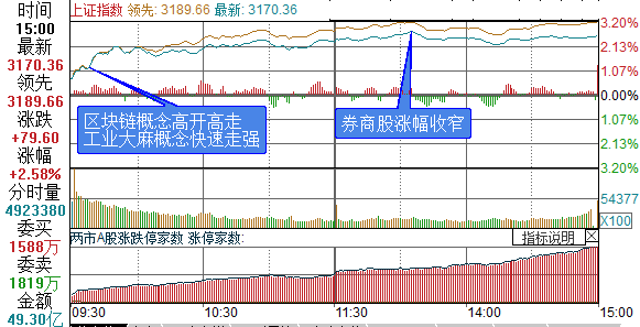 复盘8张图｜两市成交额再破万亿，沪指创反弹新高