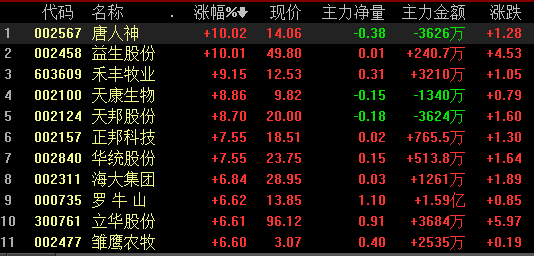 农业股再度爆发，唐人神、仙坛股份、天山生物等涨停