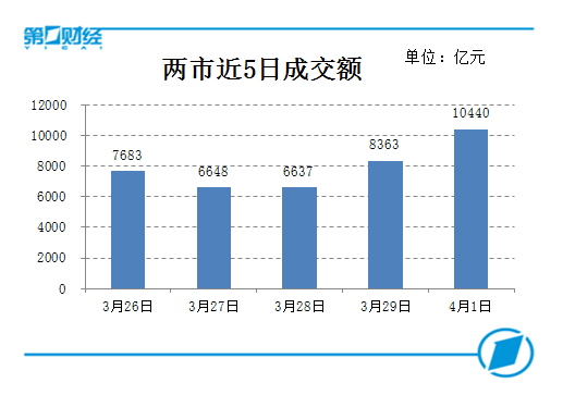 复盘8张图｜两市成交额再破万亿，沪指创反弹新高