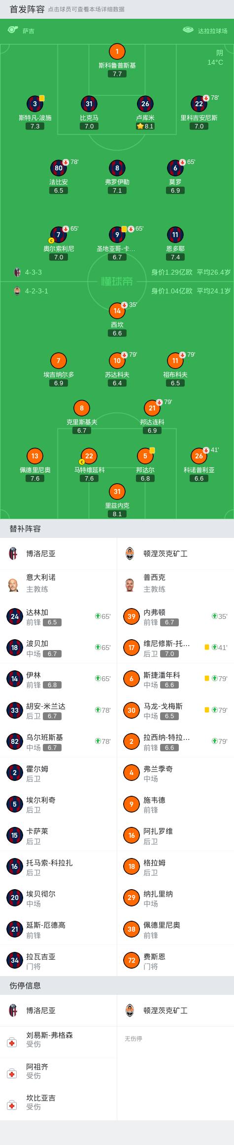 欧冠：博洛尼亚0-0顿涅茨克矿工，苏达科夫失点 (http://www.cstr.net.cn/) 国际 第7张