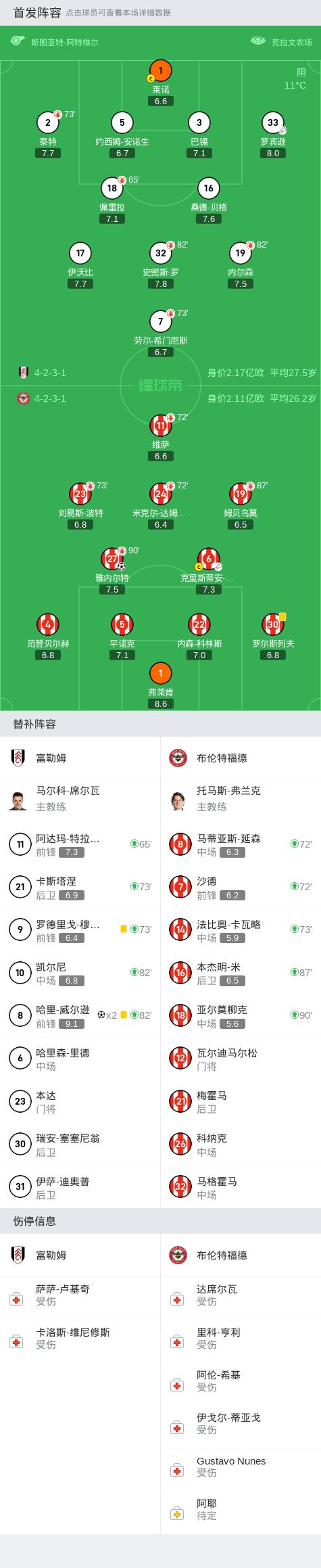 英超：富勒姆2-1逆转布伦特福德，哈里-威尔逊梅开二度 (http://www.cnwts.cn/) 国际 第8张