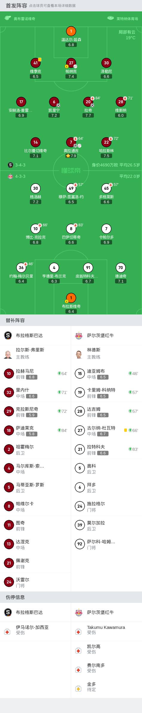 欧冠：布拉格斯巴达3-0大胜萨尔茨堡红牛，拉奇破门，奥拉通吉1传1射 (http://www.cnwts.cn/) 国际 第8张